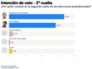 Atlas Intel: De la Espriella se impondría por 7 puntos en segunda vuelta
