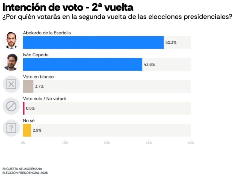 Atlas Intel: De la Espriella se impondría por 7 puntos en segunda vuelta