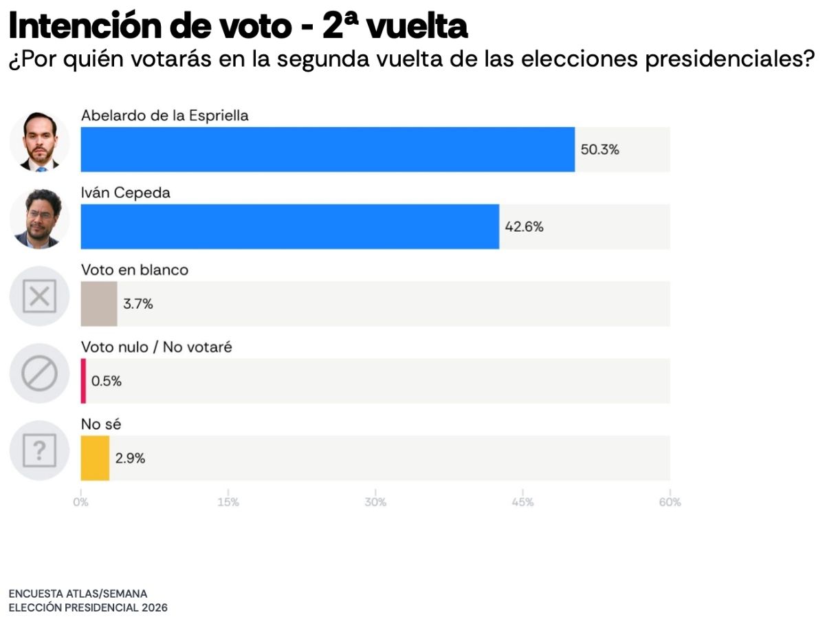 Atlas Intel: De la Espriella se impondría por 7 puntos en segunda vuelta